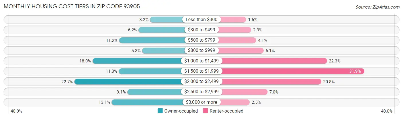 Monthly Housing Cost Tiers in Zip Code 93905