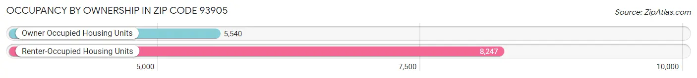 Occupancy by Ownership in Zip Code 93905