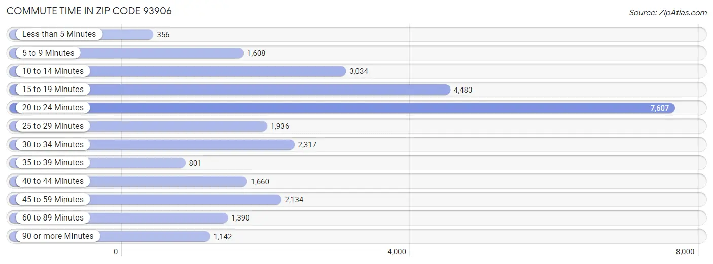 Commute Time in Zip Code 93906