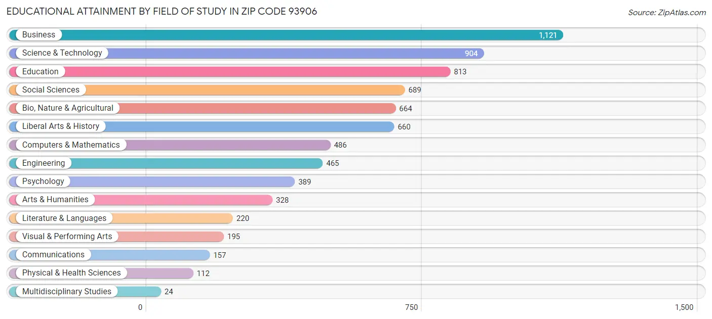 Educational Attainment by Field of Study in Zip Code 93906