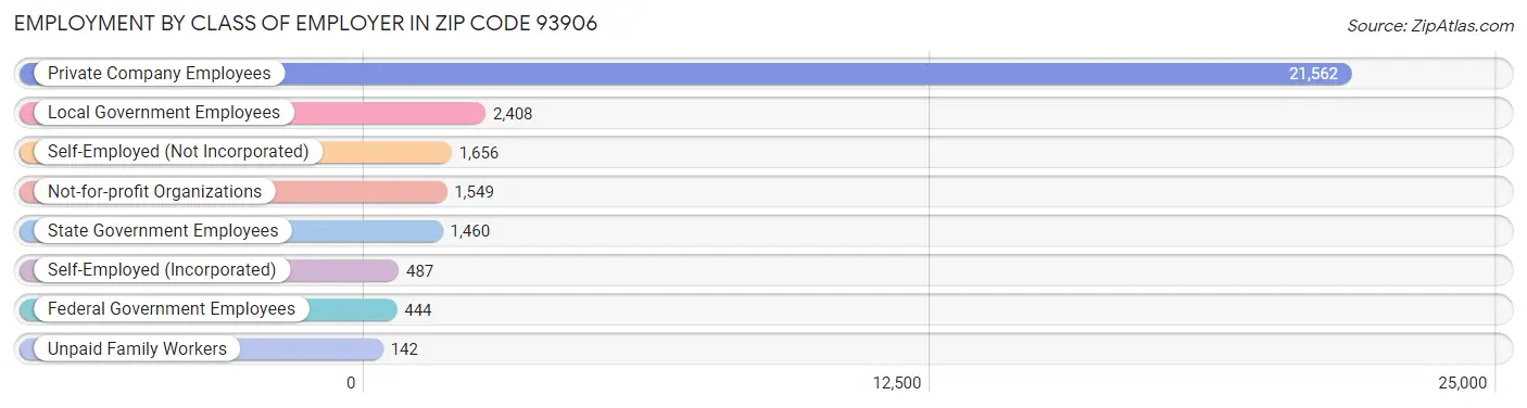 Employment by Class of Employer in Zip Code 93906