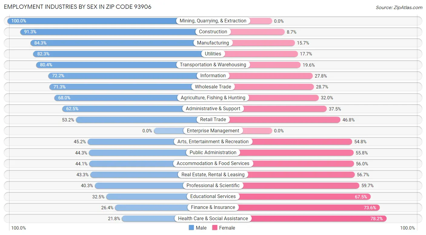 Employment Industries by Sex in Zip Code 93906