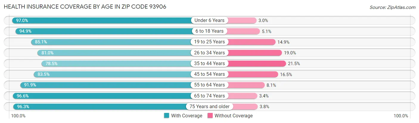 Health Insurance Coverage by Age in Zip Code 93906