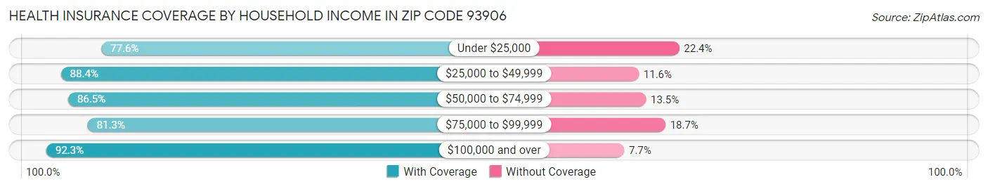 Health Insurance Coverage by Household Income in Zip Code 93906