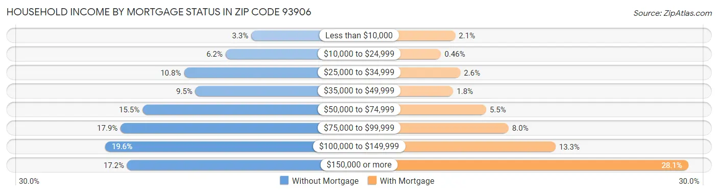 Household Income by Mortgage Status in Zip Code 93906