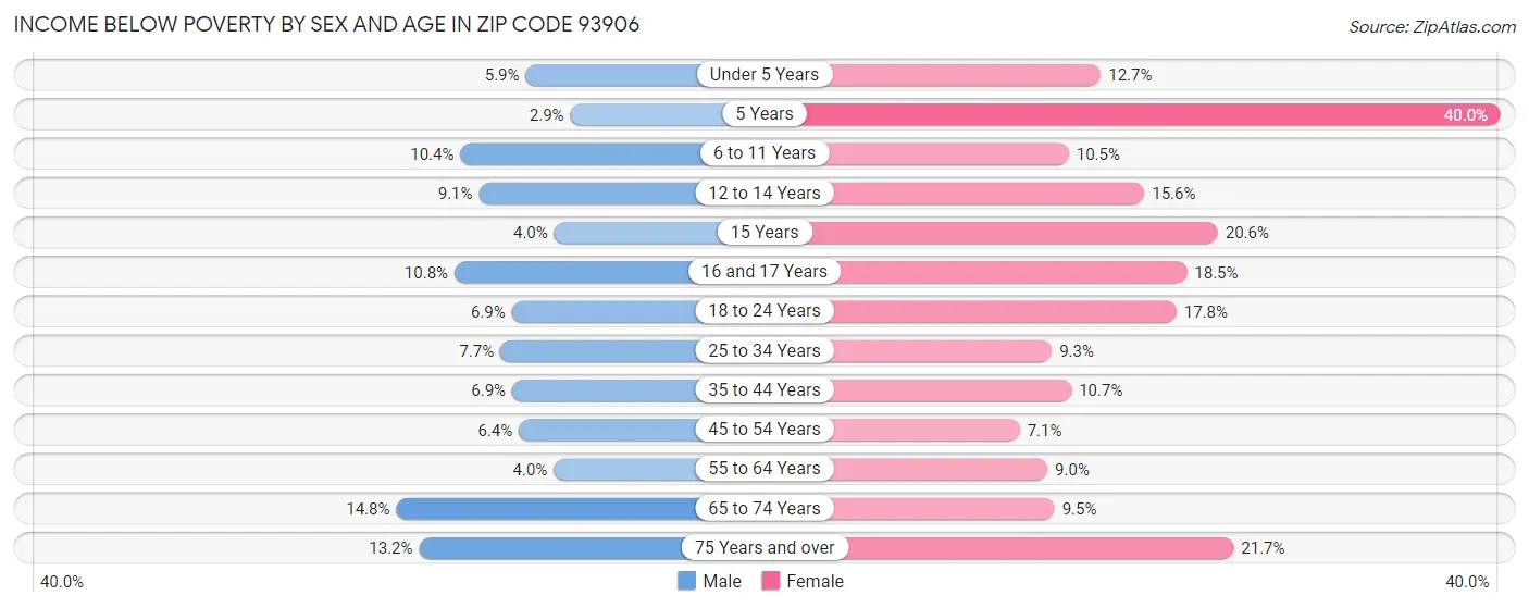 Income Below Poverty by Sex and Age in Zip Code 93906