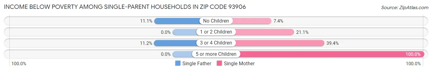 Income Below Poverty Among Single-Parent Households in Zip Code 93906