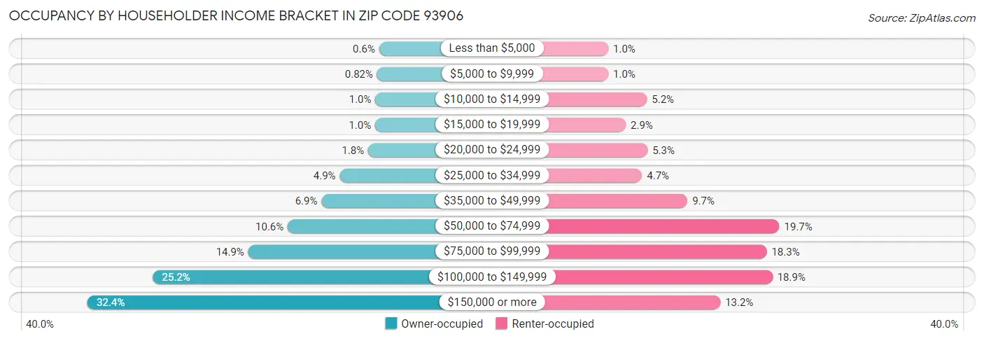 Occupancy by Householder Income Bracket in Zip Code 93906