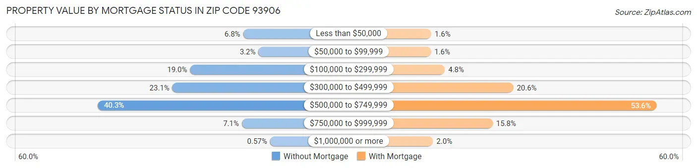 Property Value by Mortgage Status in Zip Code 93906