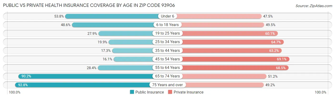 Public vs Private Health Insurance Coverage by Age in Zip Code 93906
