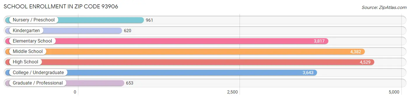 School Enrollment in Zip Code 93906