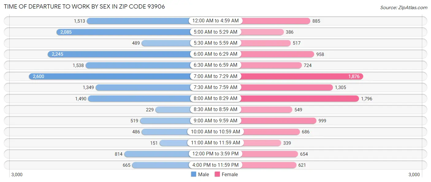 Time of Departure to Work by Sex in Zip Code 93906