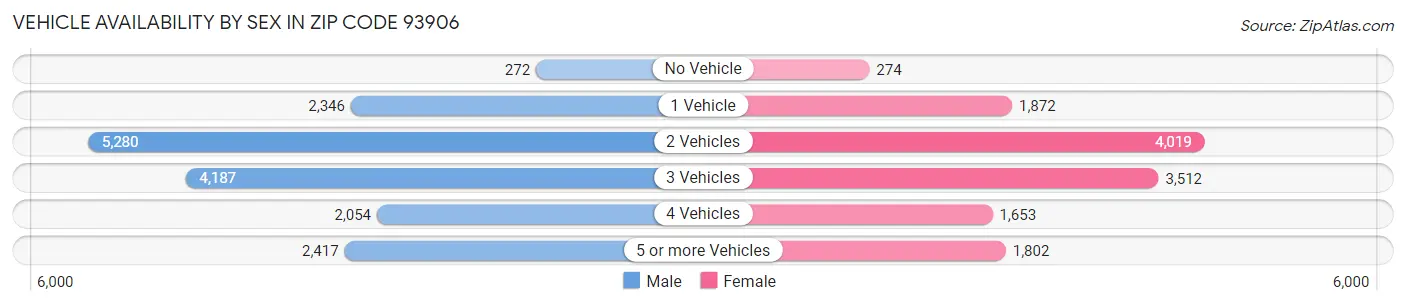 Vehicle Availability by Sex in Zip Code 93906