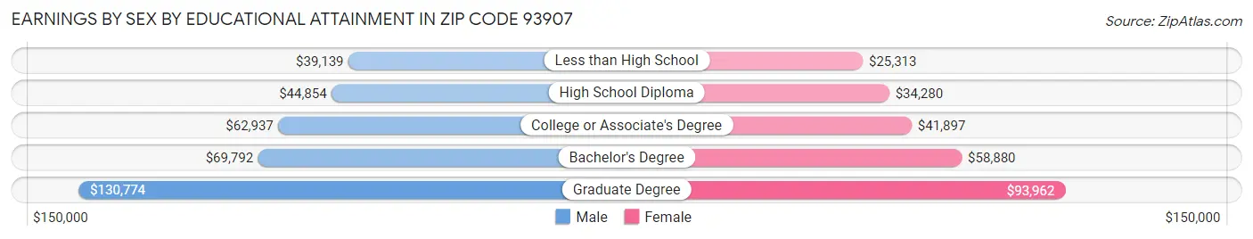 Earnings by Sex by Educational Attainment in Zip Code 93907
