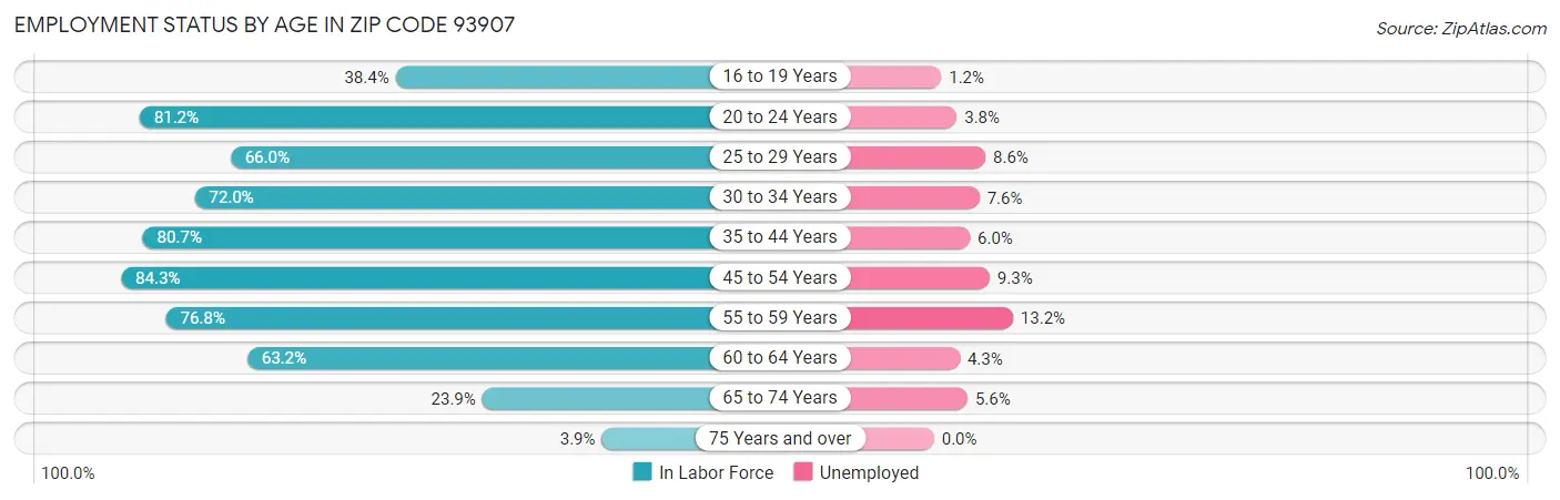 Employment Status by Age in Zip Code 93907