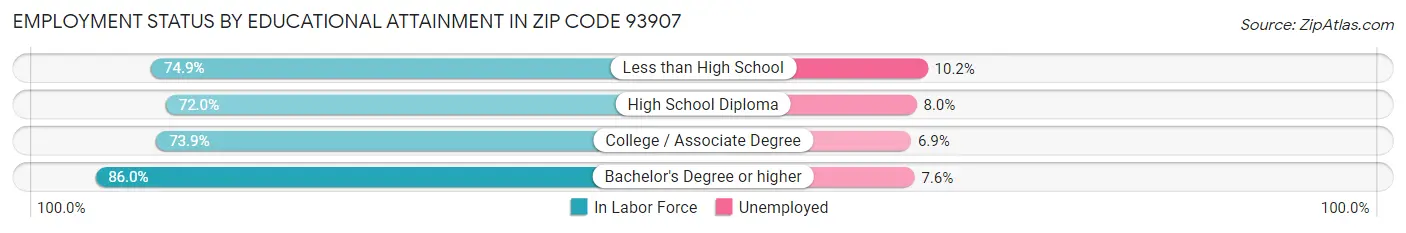 Employment Status by Educational Attainment in Zip Code 93907