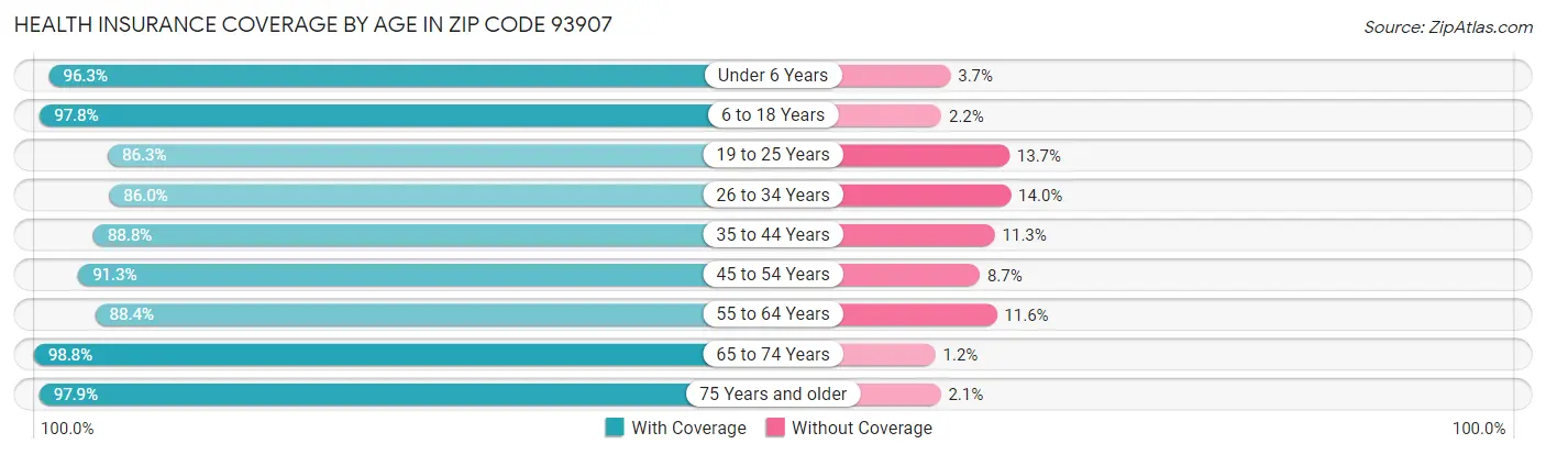 Health Insurance Coverage by Age in Zip Code 93907