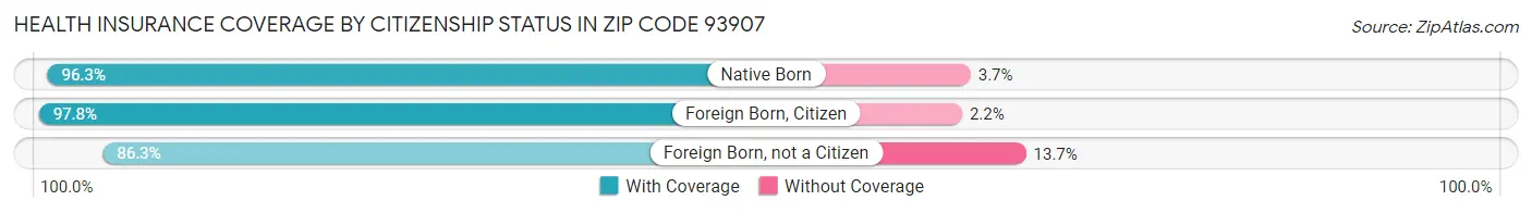 Health Insurance Coverage by Citizenship Status in Zip Code 93907