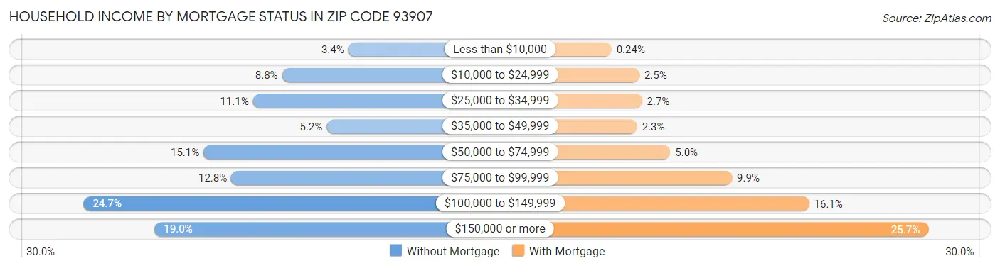 Household Income by Mortgage Status in Zip Code 93907