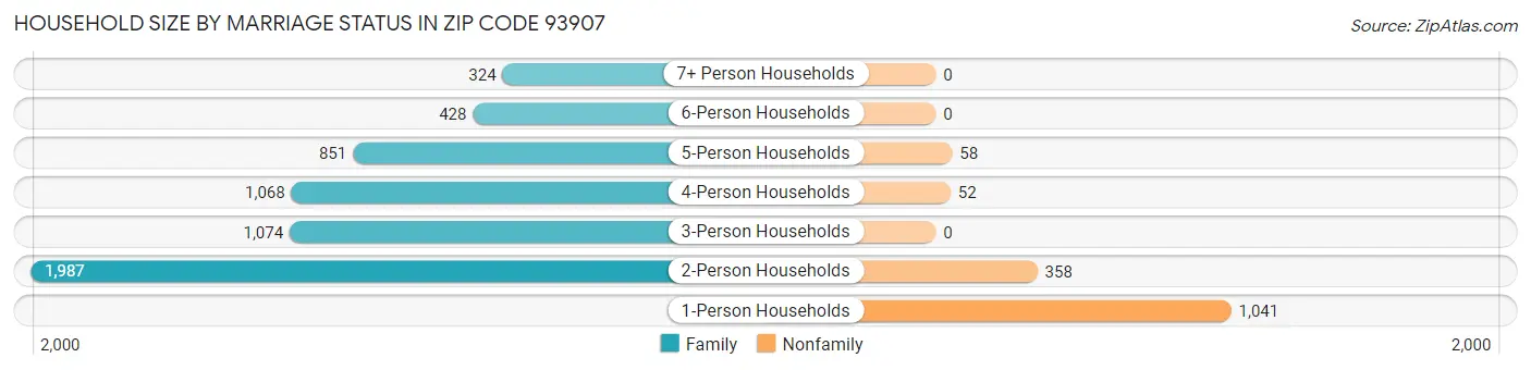 Household Size by Marriage Status in Zip Code 93907