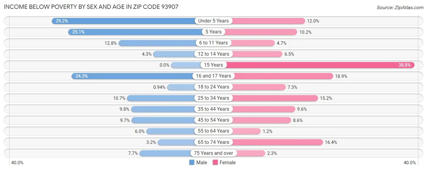 Income Below Poverty by Sex and Age in Zip Code 93907