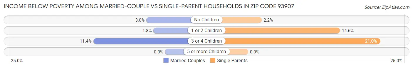 Income Below Poverty Among Married-Couple vs Single-Parent Households in Zip Code 93907