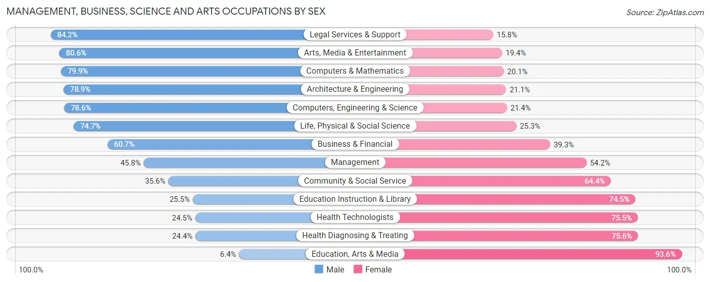 Management, Business, Science and Arts Occupations by Sex in Zip Code 93907