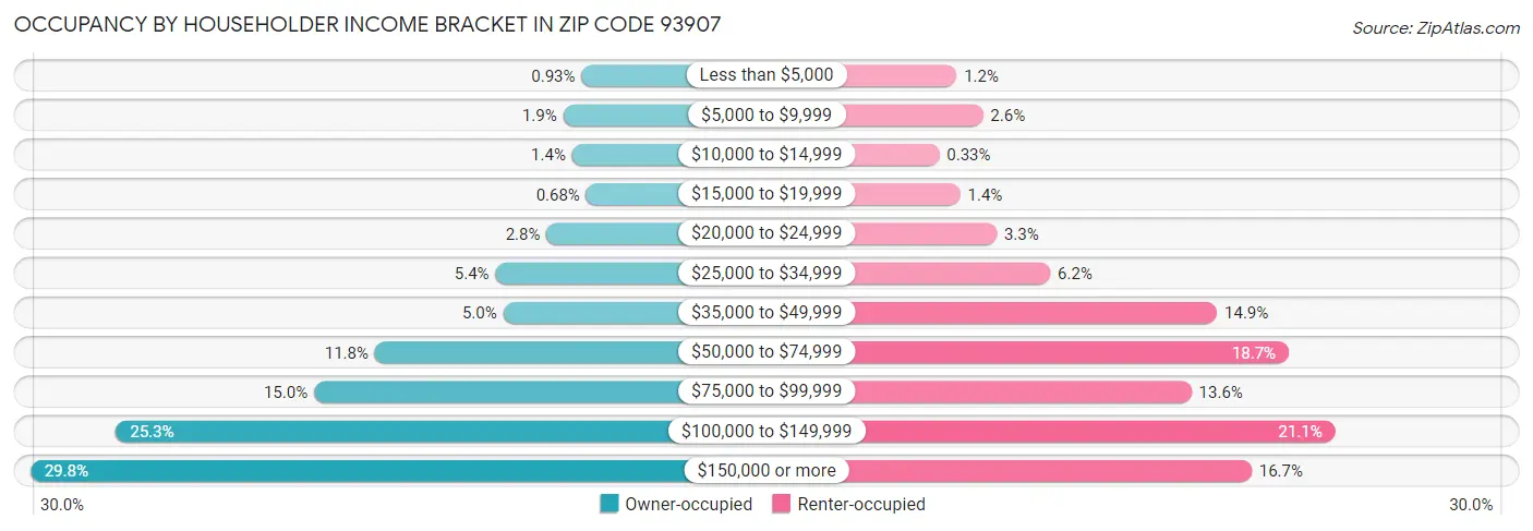 Occupancy by Householder Income Bracket in Zip Code 93907