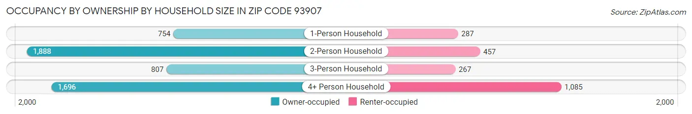 Occupancy by Ownership by Household Size in Zip Code 93907