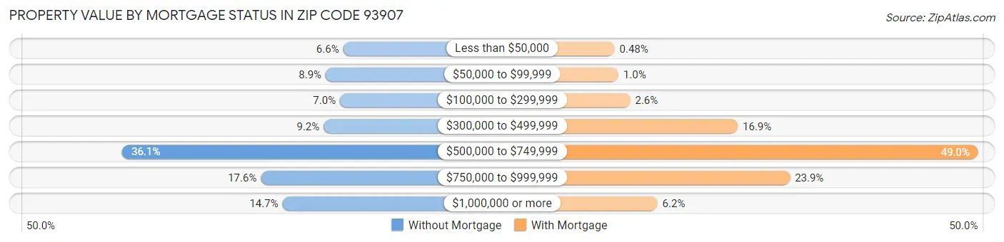 Property Value by Mortgage Status in Zip Code 93907