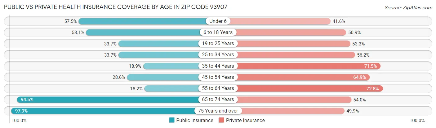 Public vs Private Health Insurance Coverage by Age in Zip Code 93907