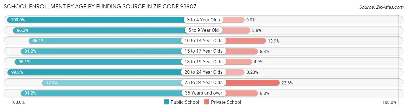 School Enrollment by Age by Funding Source in Zip Code 93907