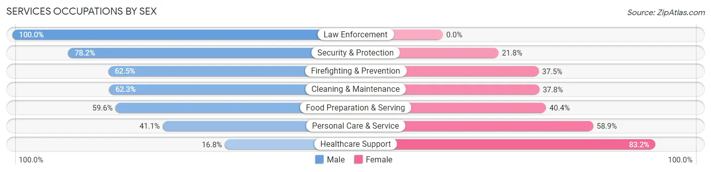 Services Occupations by Sex in Zip Code 93907