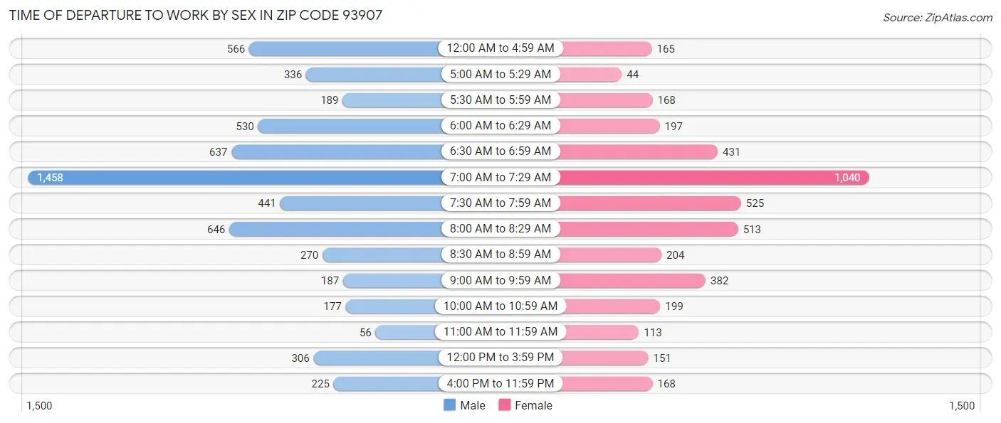 Time of Departure to Work by Sex in Zip Code 93907