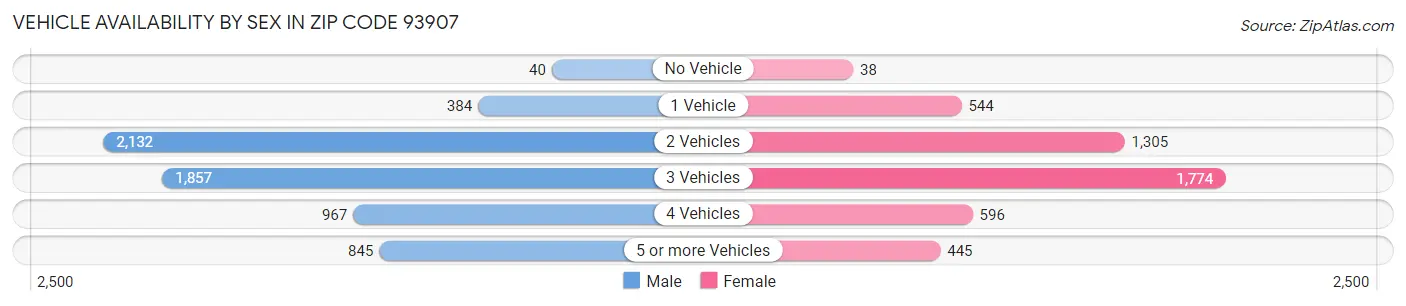 Vehicle Availability by Sex in Zip Code 93907