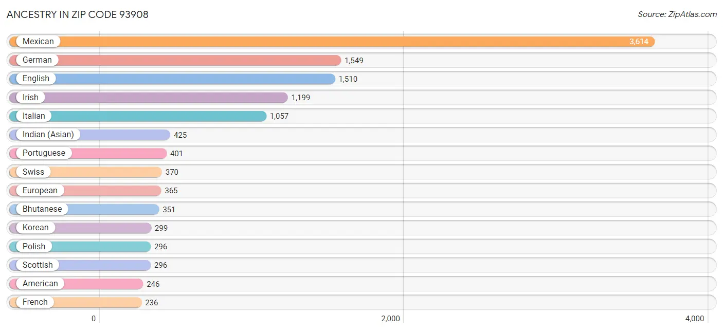 Ancestry in Zip Code 93908