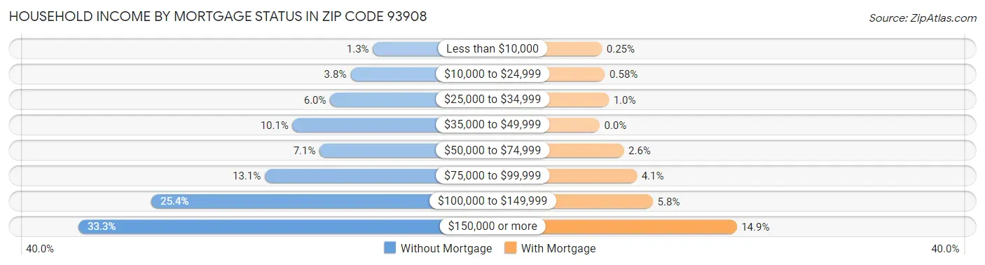Household Income by Mortgage Status in Zip Code 93908