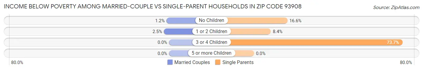 Income Below Poverty Among Married-Couple vs Single-Parent Households in Zip Code 93908
