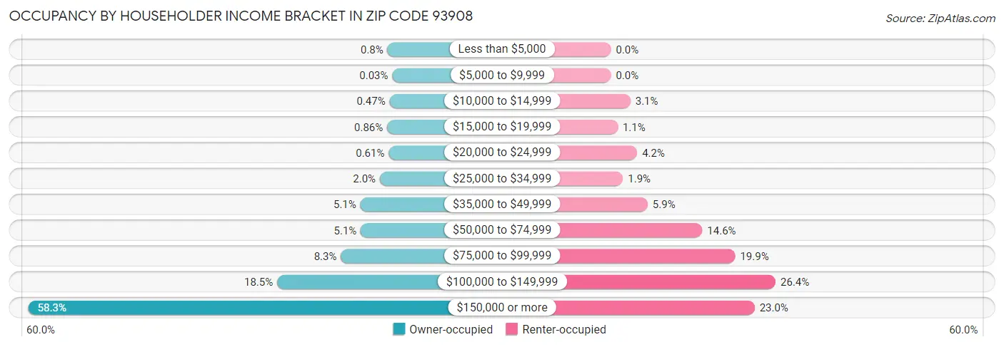 Occupancy by Householder Income Bracket in Zip Code 93908