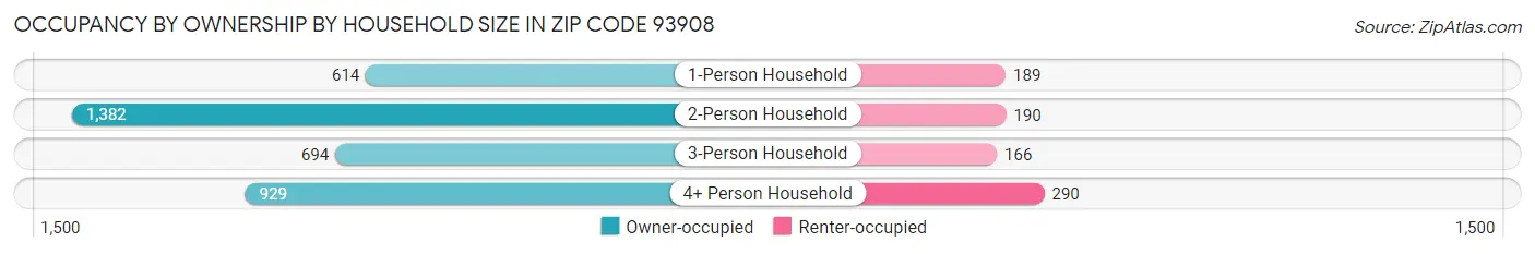 Occupancy by Ownership by Household Size in Zip Code 93908