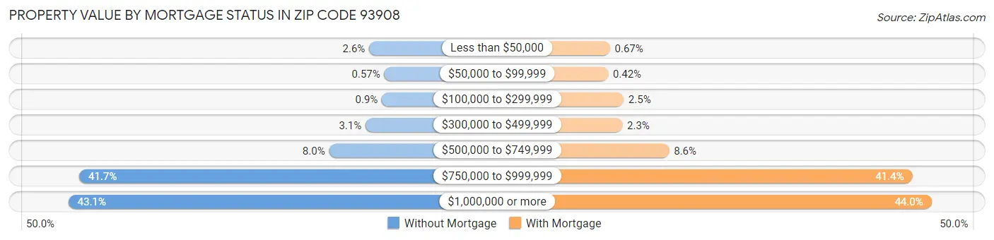 Property Value by Mortgage Status in Zip Code 93908