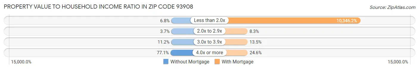 Property Value to Household Income Ratio in Zip Code 93908