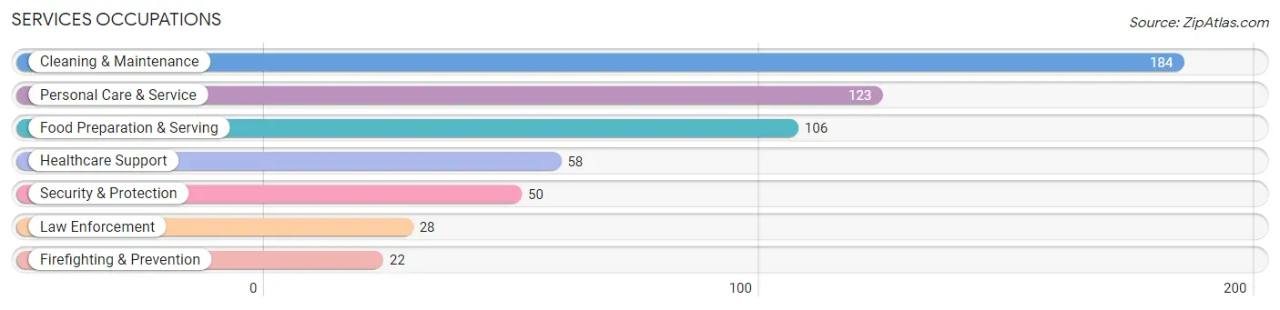 Services Occupations in Zip Code 93908