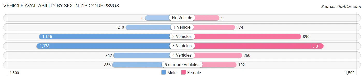 Vehicle Availability by Sex in Zip Code 93908