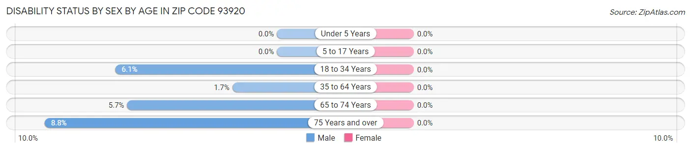 Disability Status by Sex by Age in Zip Code 93920