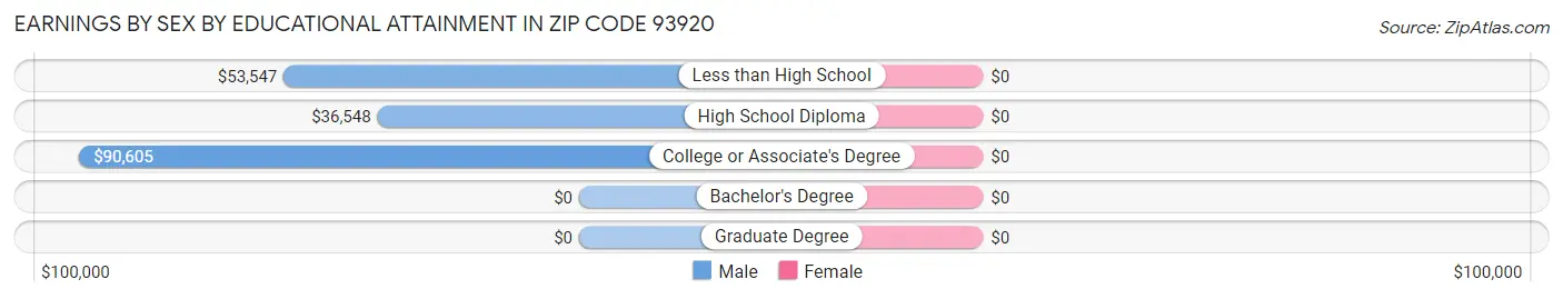 Earnings by Sex by Educational Attainment in Zip Code 93920