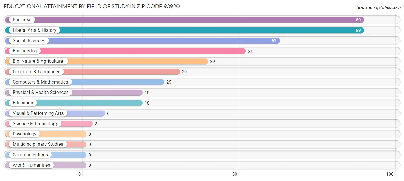 Educational Attainment by Field of Study in Zip Code 93920