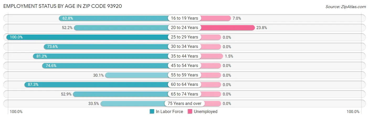 Employment Status by Age in Zip Code 93920