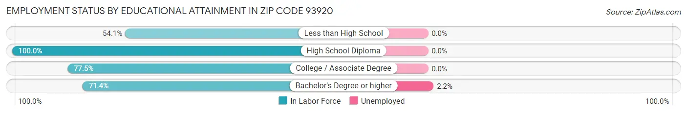 Employment Status by Educational Attainment in Zip Code 93920