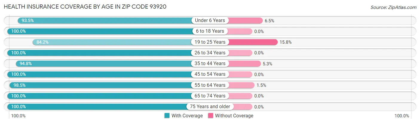 Health Insurance Coverage by Age in Zip Code 93920